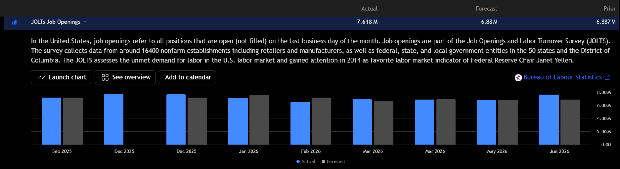 Grafico JOLTS delle posizioni aperte che mostra 7,618 milioni di aperture rispetto a una previsione di 6,88 milioni. Fonte: TradingView