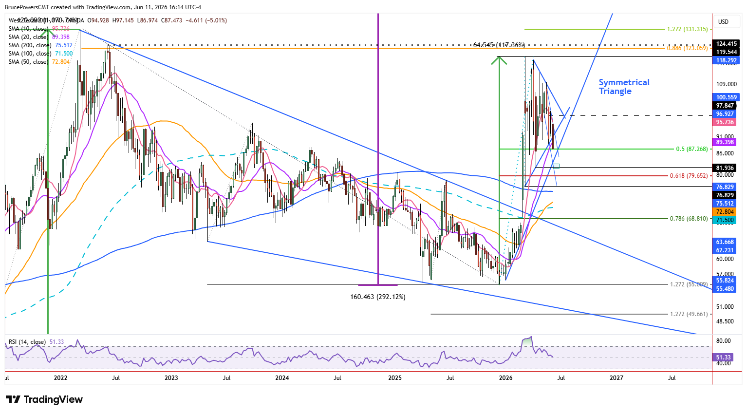 Spot crude oil weekly chart shows breakout of large falling wedge