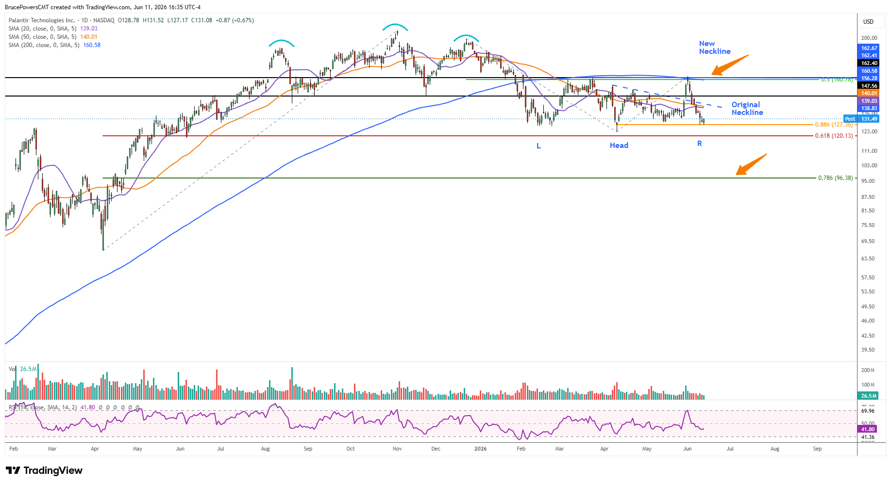 PLTR daily chart shows failure of initial inverse head and shoulders bullish breakout