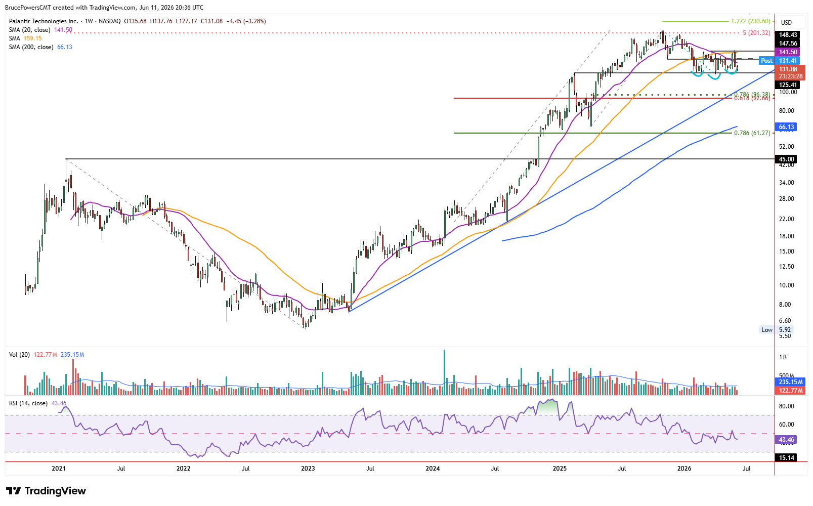 PLTR weekly chart shows consolidation near resistance of the 50-week moving average