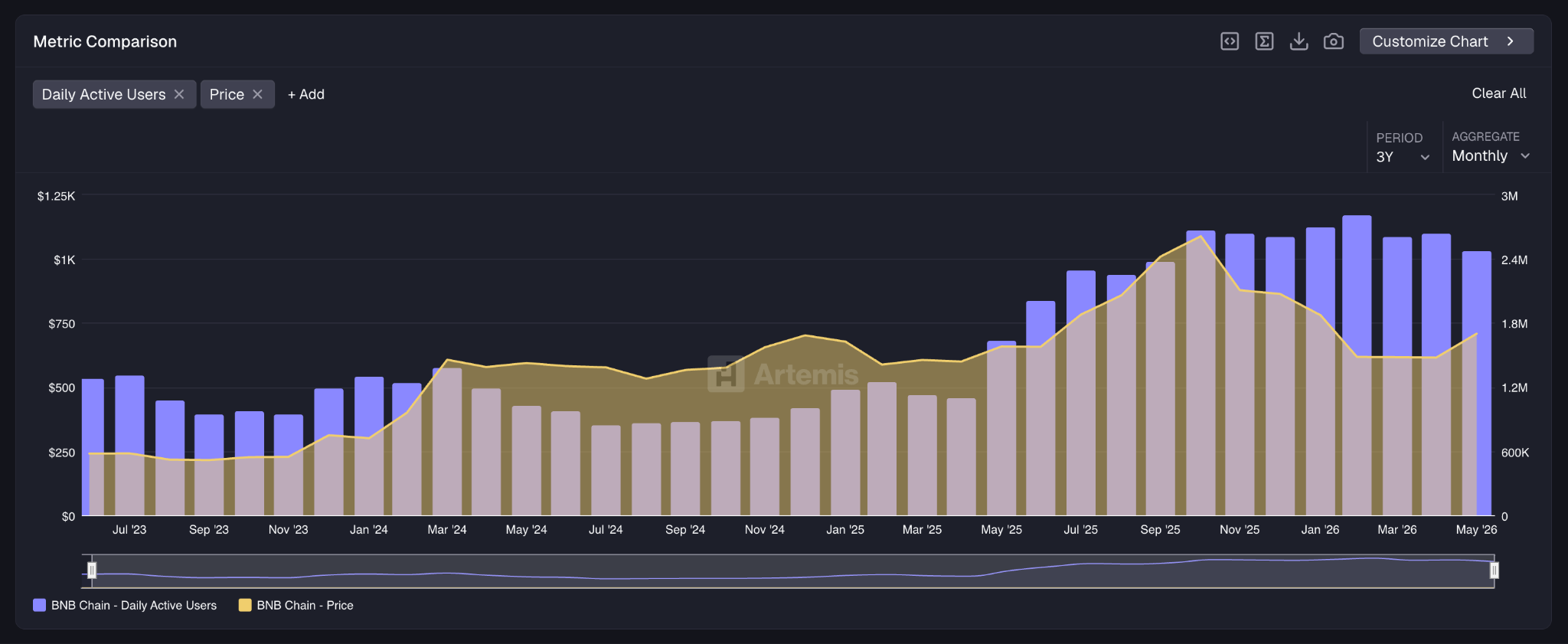 BNB Monthly Active Users
