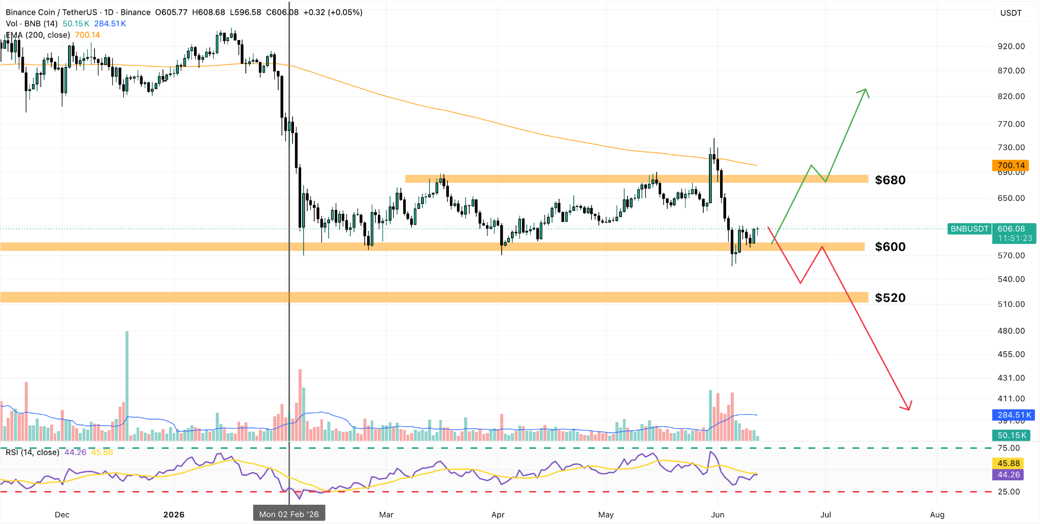 BNB/USDT Daily Chart