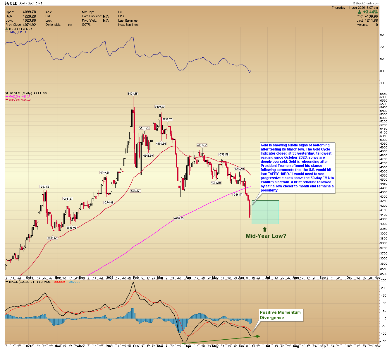 Gold daily chart. Source: www.GoldPredict.com