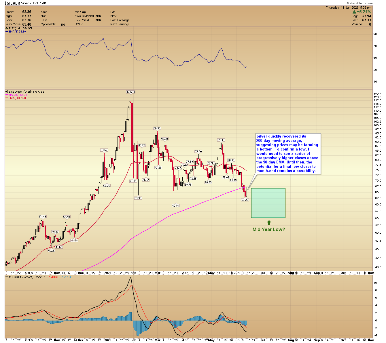 Silver daily chart. Source: www.GoldPredict.com