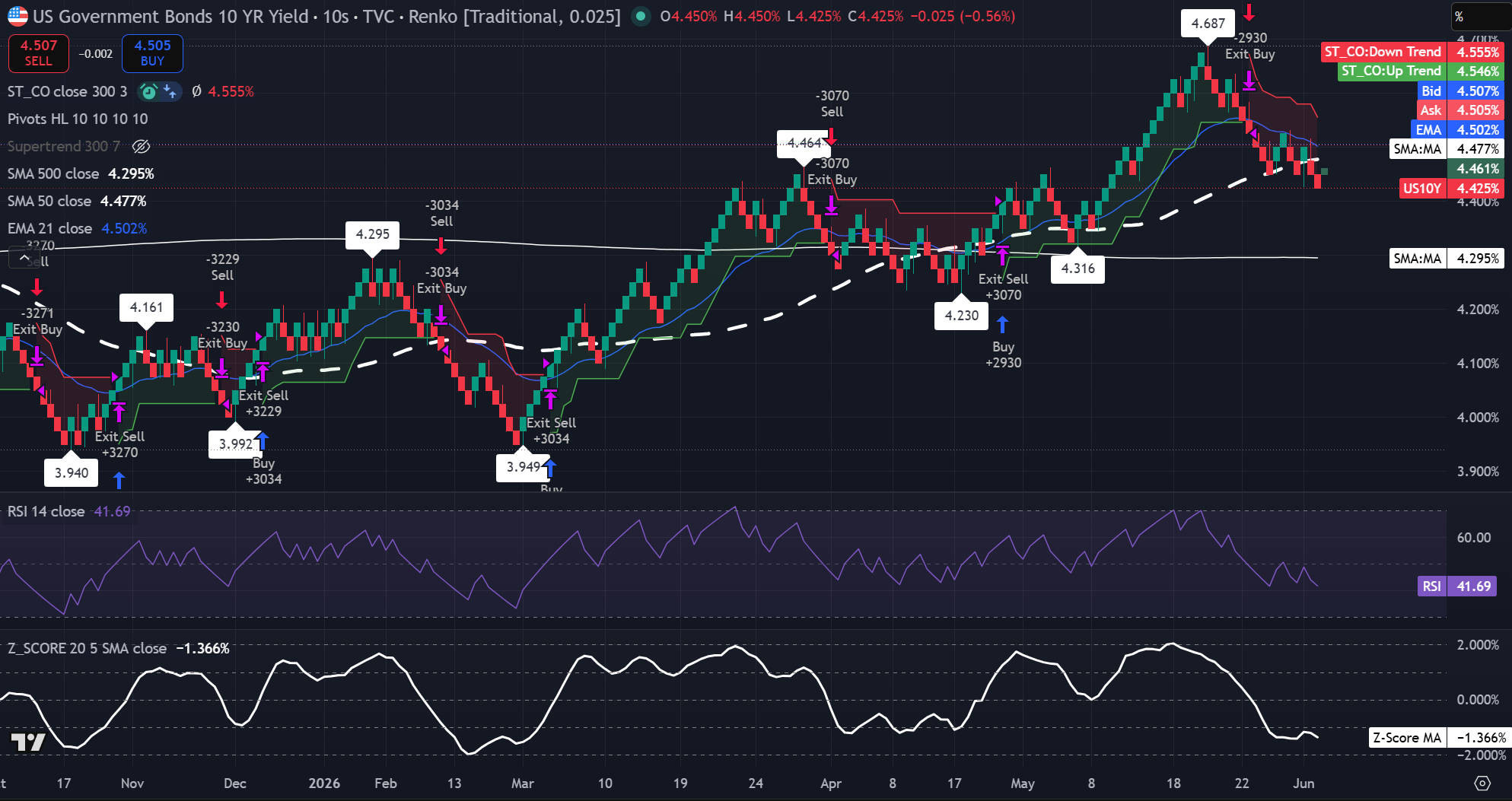 Grafico Renko del rendimento a 10 anni USA che mostra il rendimento sotto la 21-EMA e la 50-SMA dopo un picco vicino al 4,687%. Fonte: TradingView