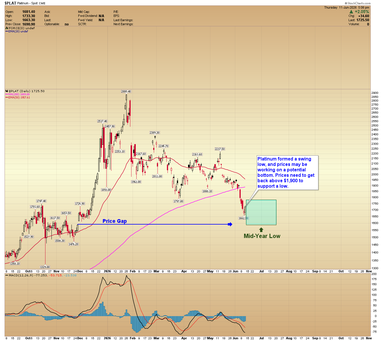 Platinum daily chart. Source: www.GoldPredict.com