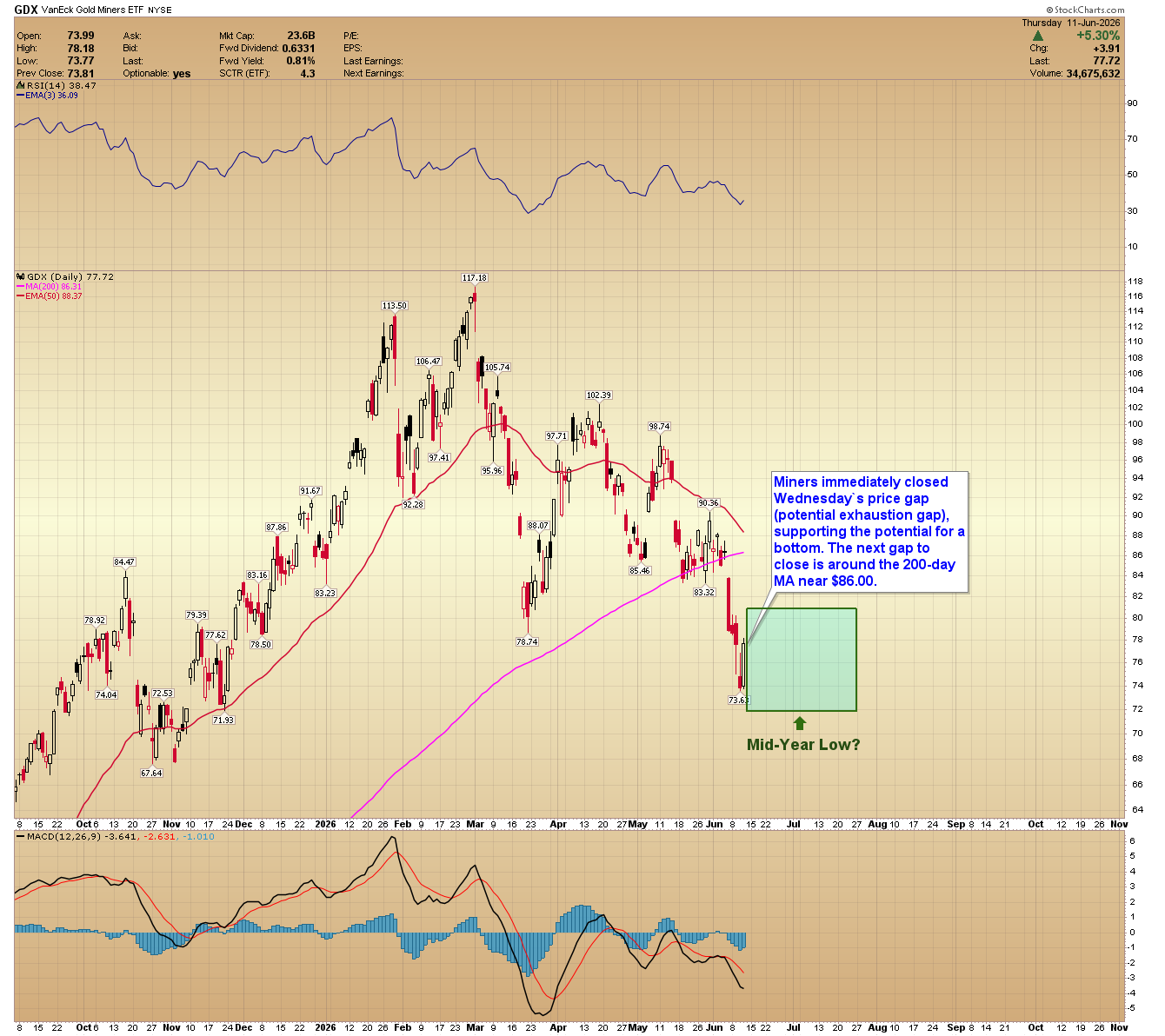 GDX daily chart. Source: www.GoldPredict.com