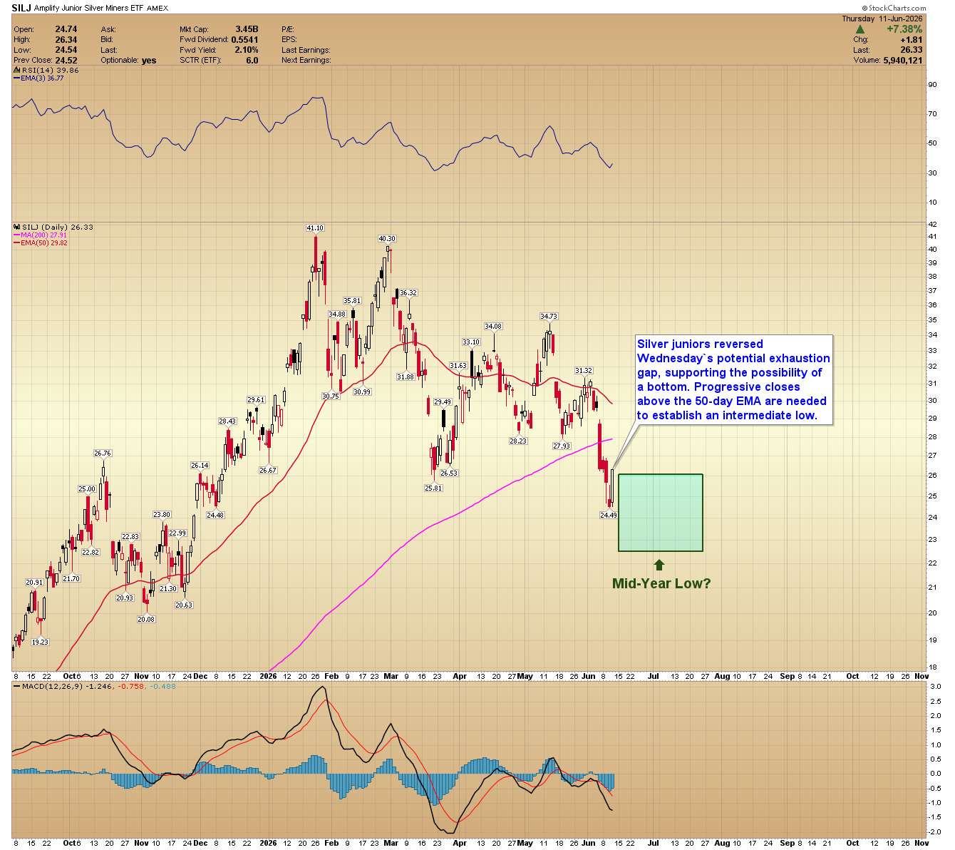 SILJ daily chart. Source: www.GoldPredict.com