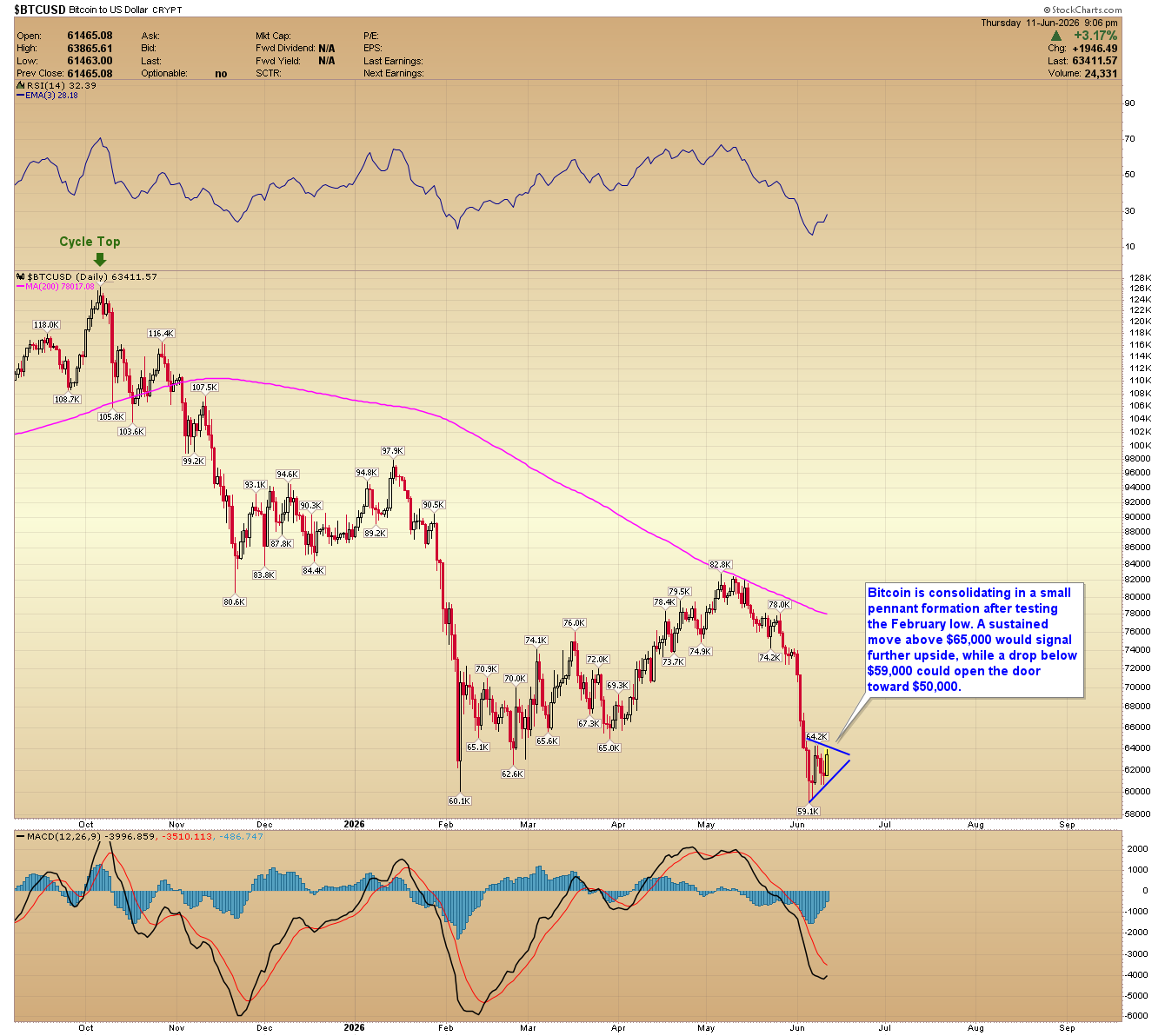 BTC/USD daily chart. Source: www.GoldPredict.com