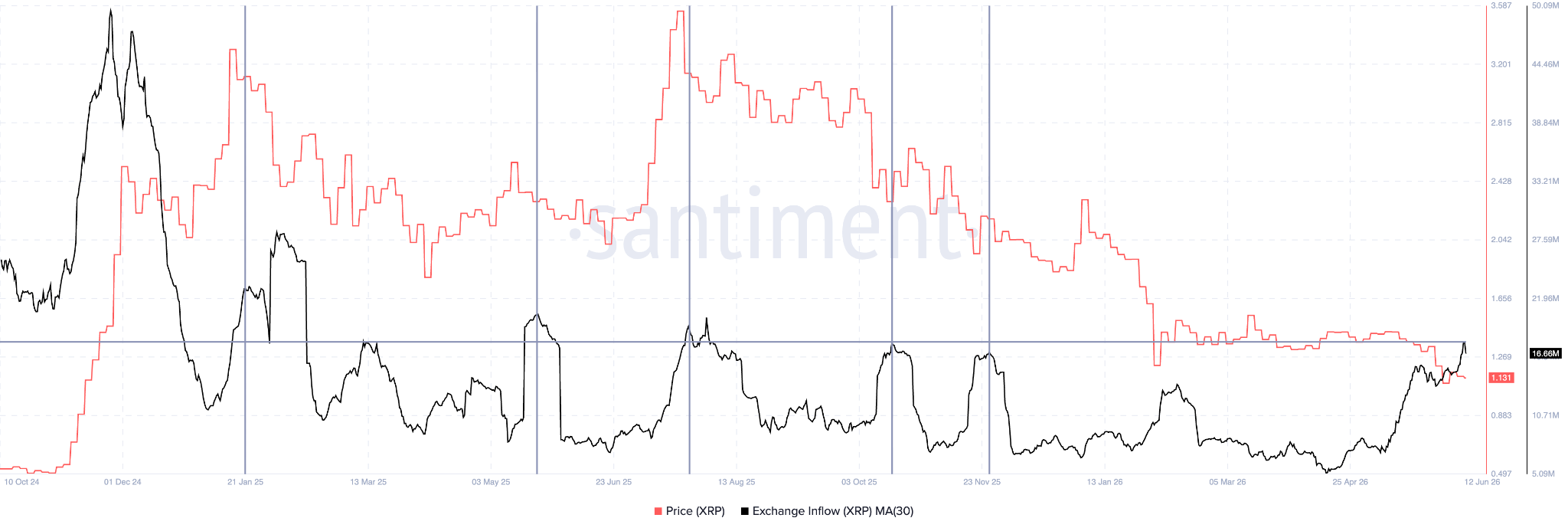 XRP Net Inflows to Exchanges