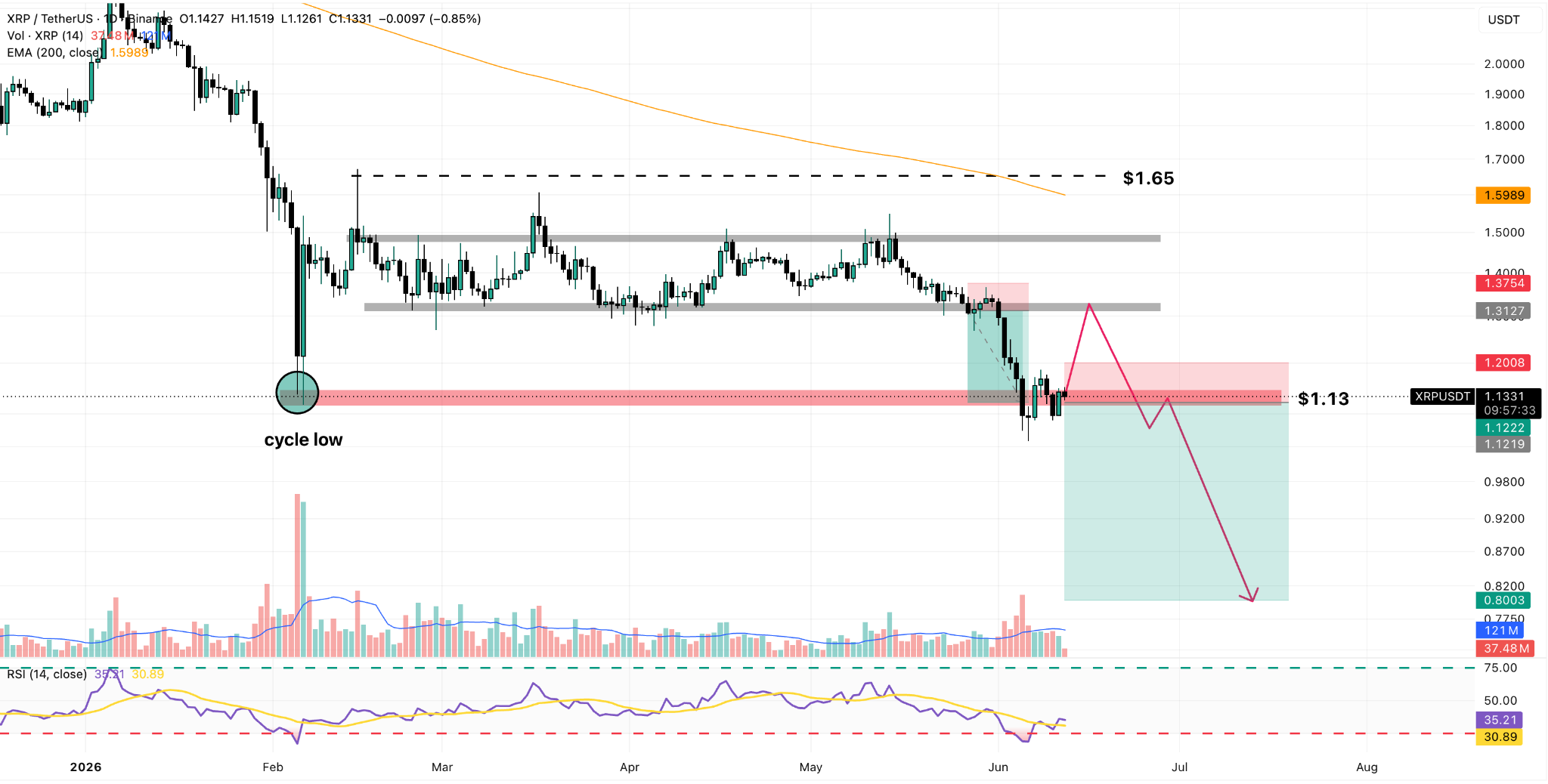 XRP/USDT Daily Chart