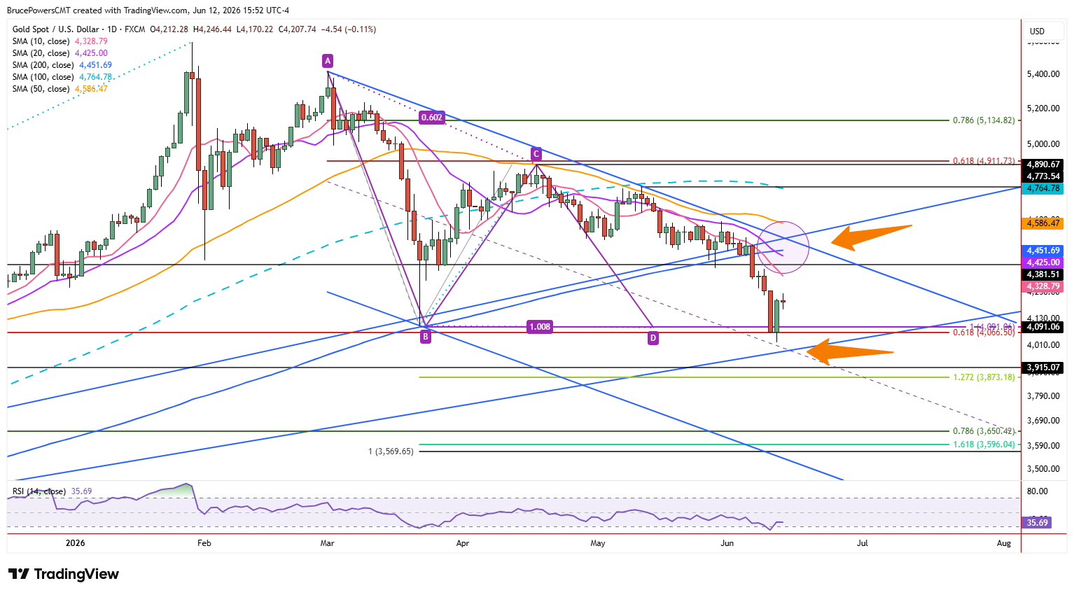 Spot gold daily chart shows bounce off key support zone