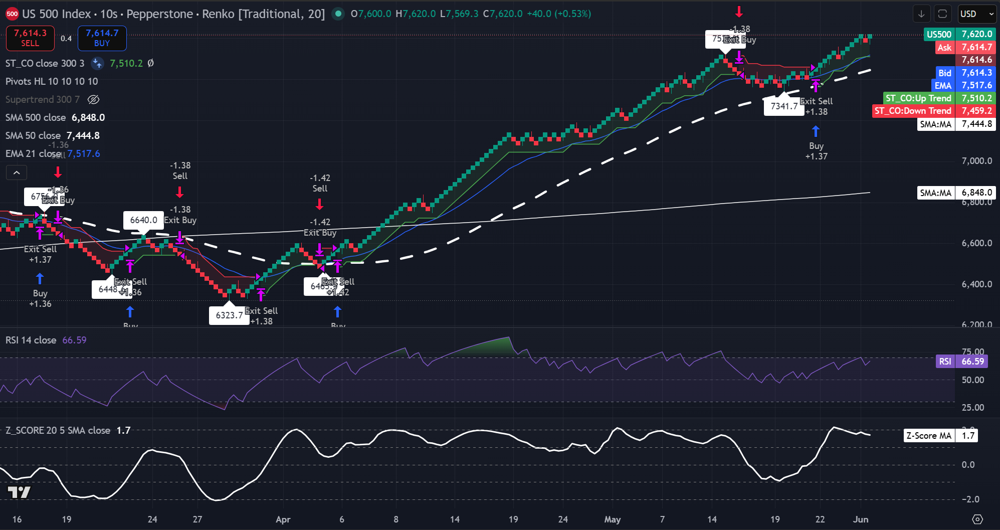 Grafico Renko a 20 mattoni dell'indice S&P 500 che mostra il prezzo sopra la 21-EMA, la 50-SMA e la 500-SMA. Fonte: TradingView