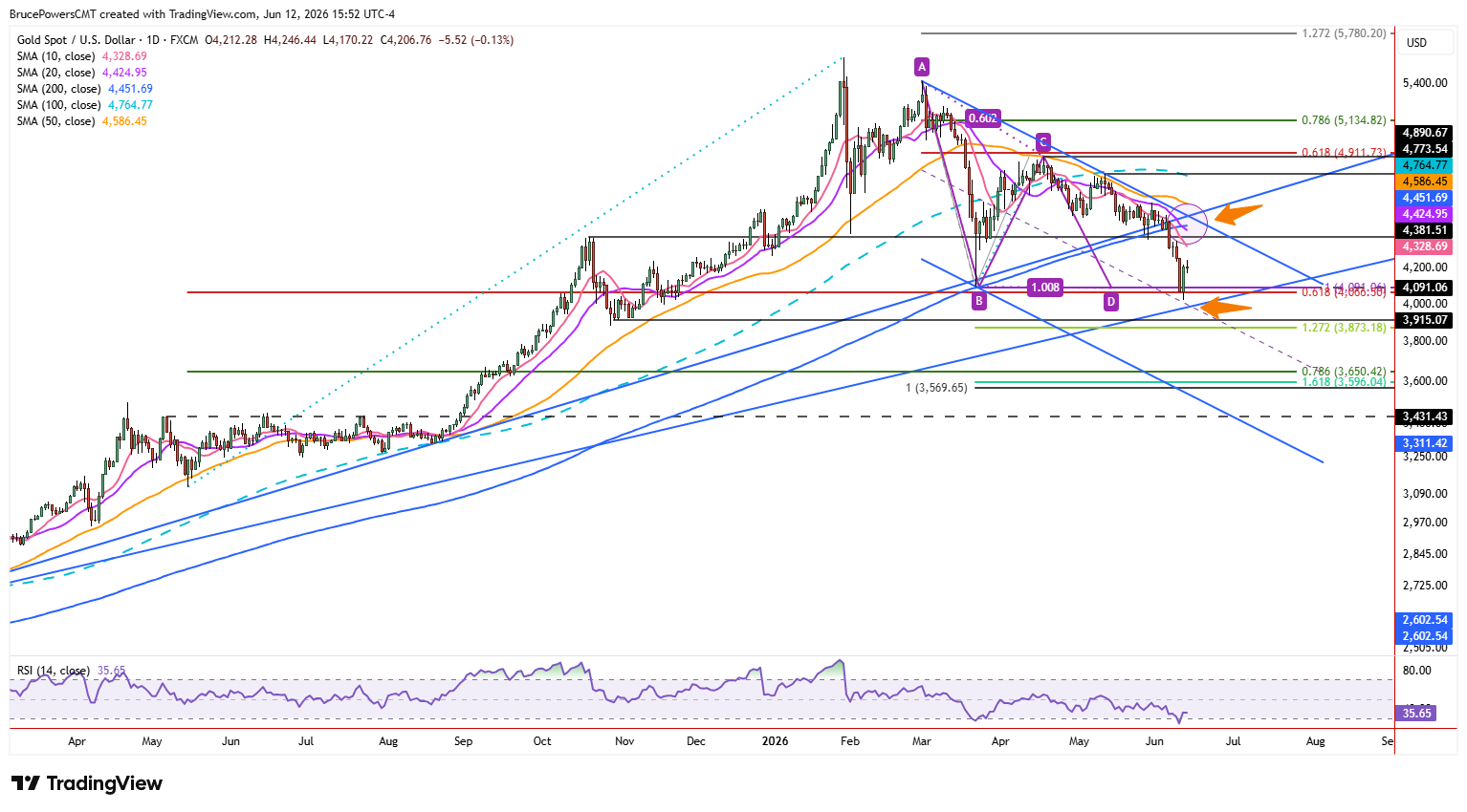 Spot gold daily chart shows uptrend structure