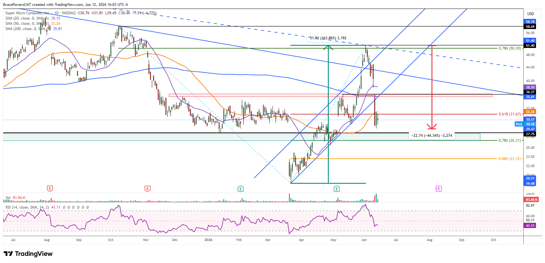 SMCI daily chart shows current sharp correction following strong rally