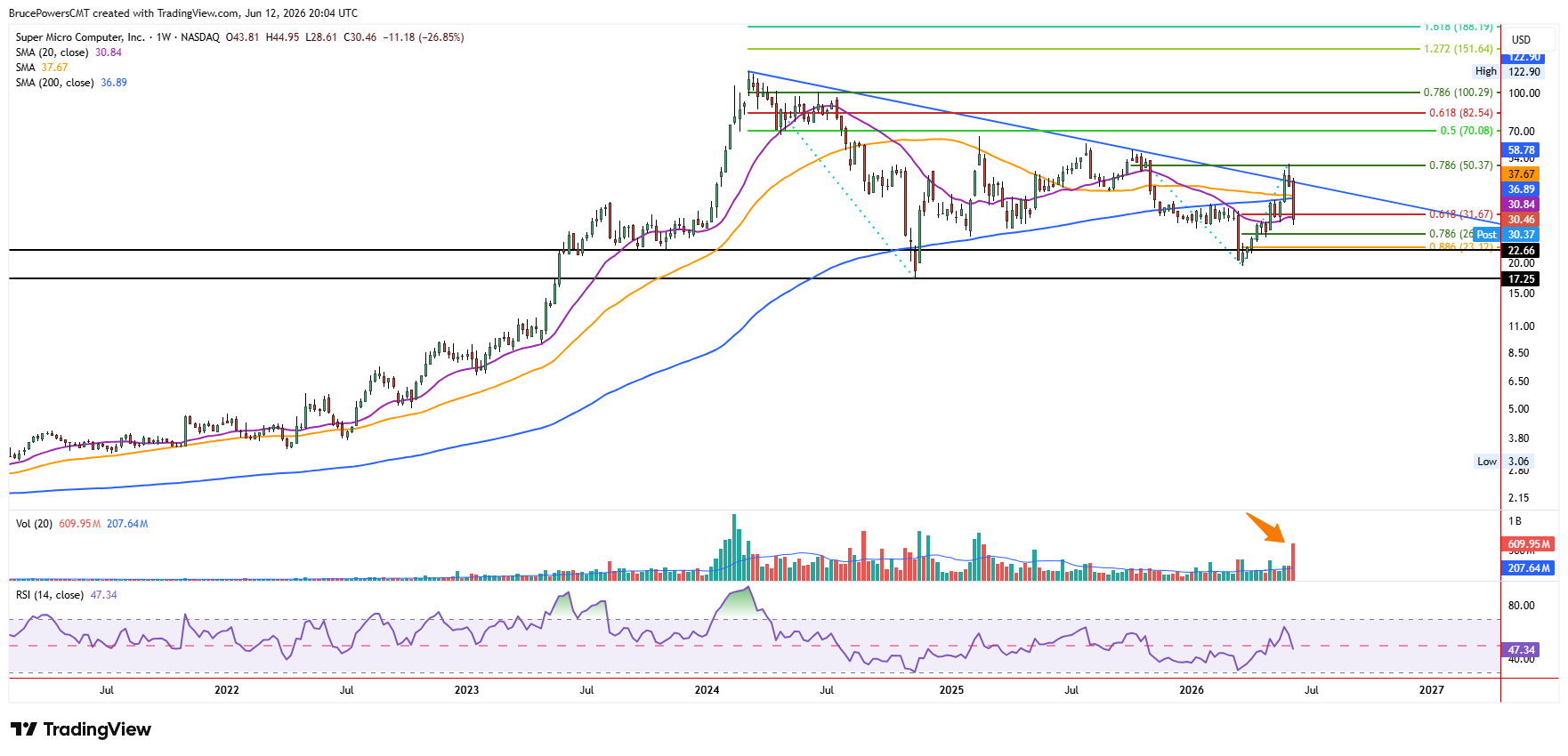 SMCI weekly chart shows larger price structure