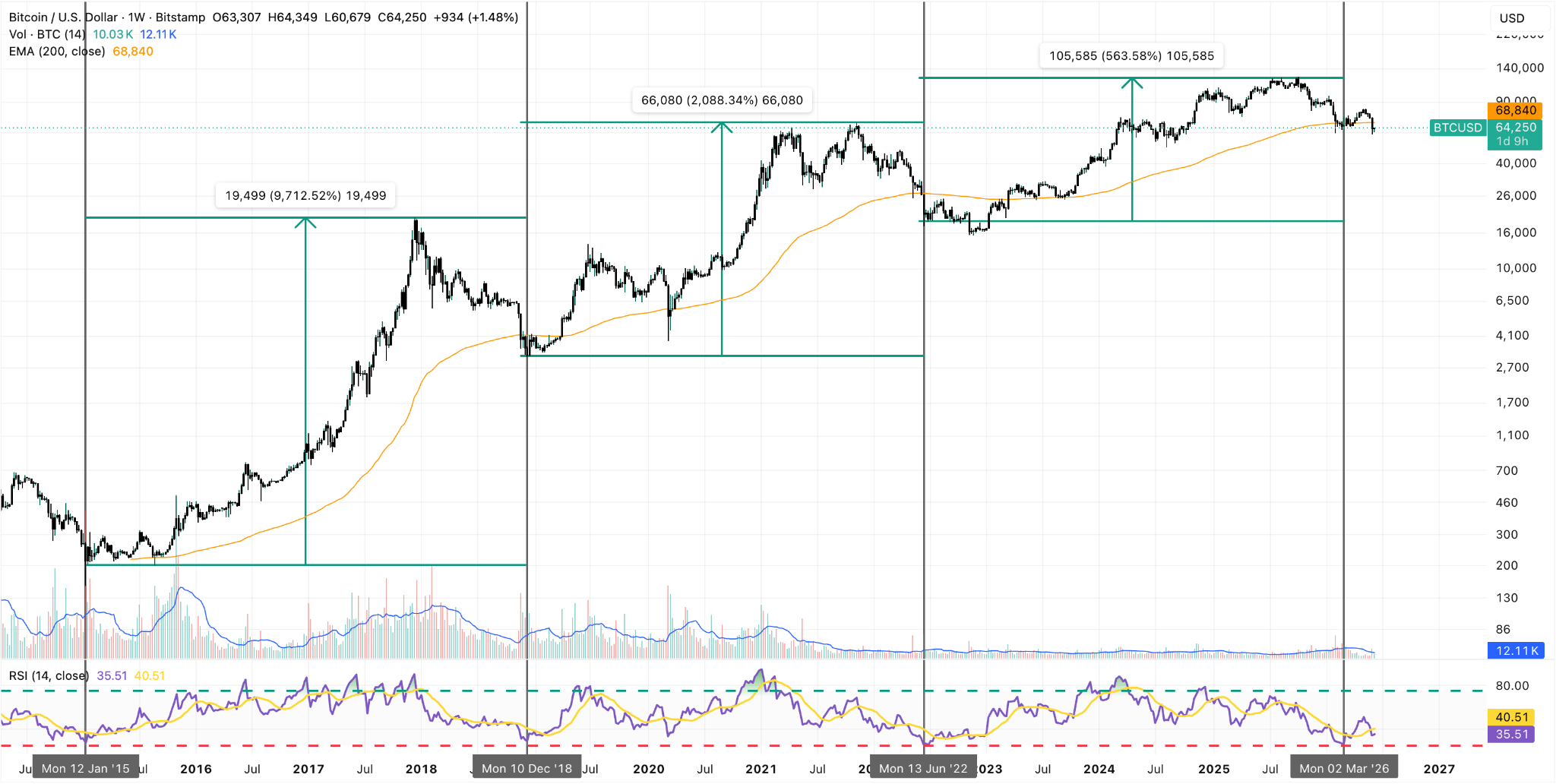 BTC/USD Weekly Chart