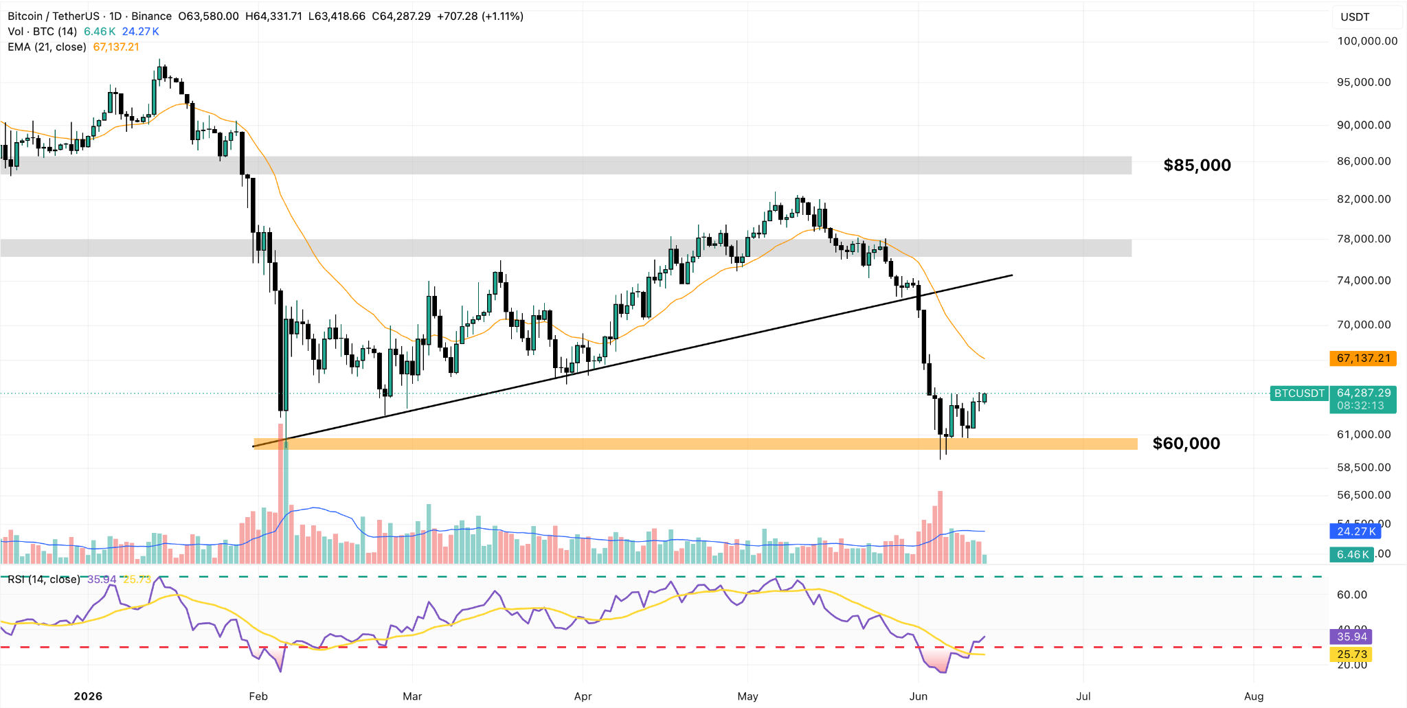 BTC/USDT Daily Chart