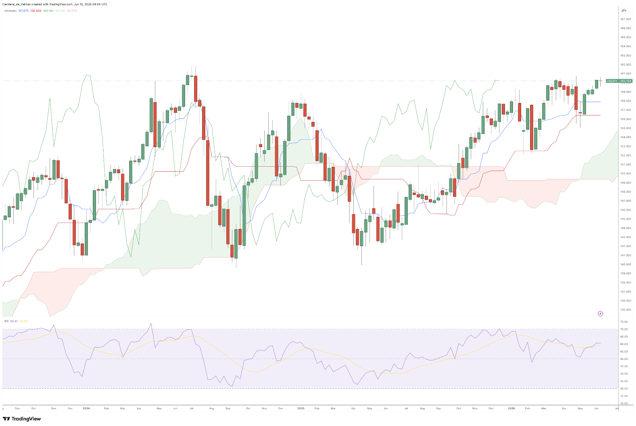 Weekly USD/JPY Chart - Source: TradingView
