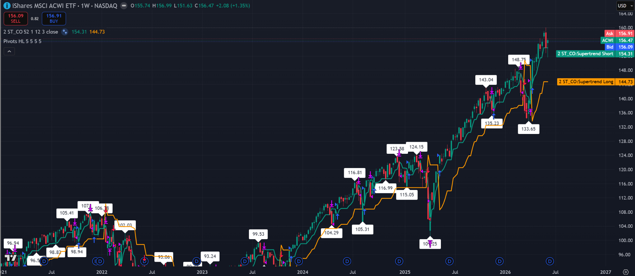 Gráfico semanal del ACWI que muestra una fuerte tendencia alcista, con el precio cerca de máximos históricos y manteniéndose por encima de los niveles Supertrend. Fuente: TradingView