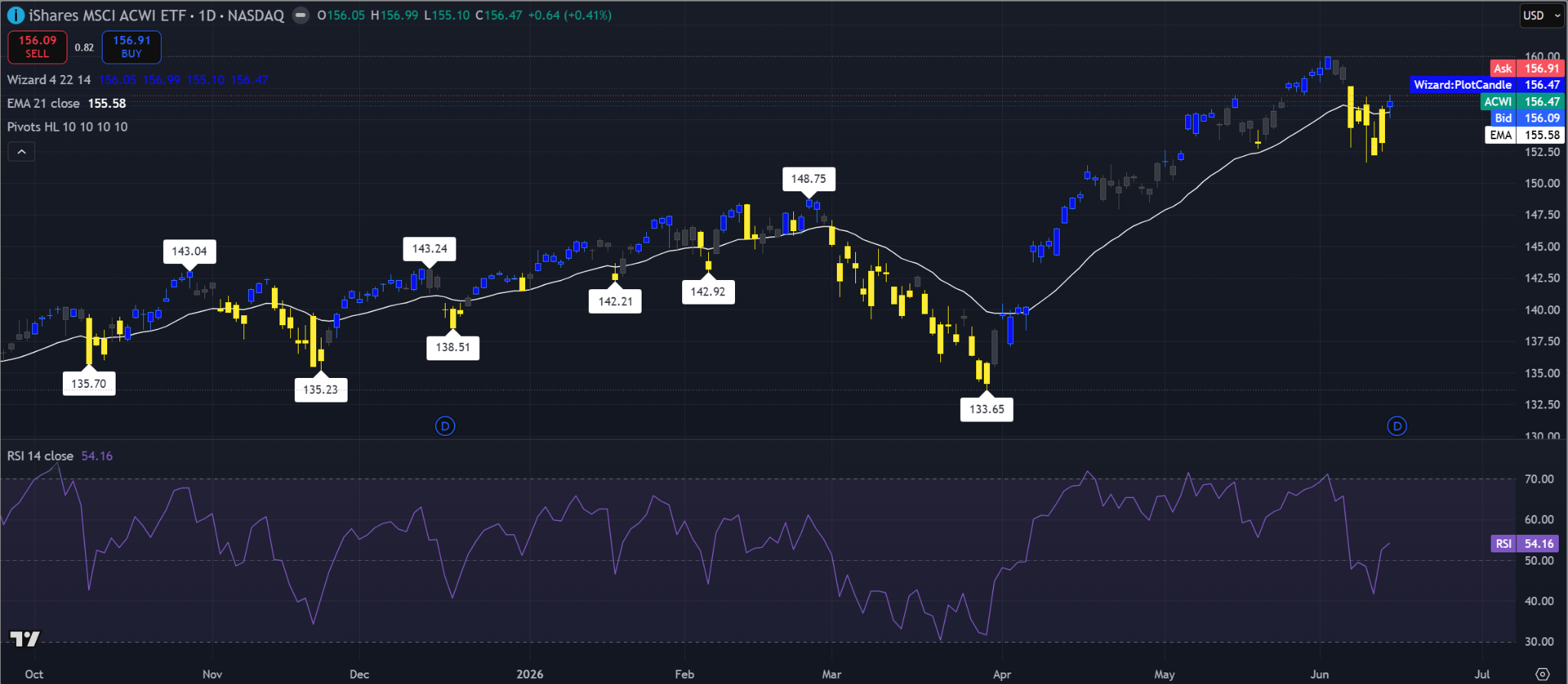Gráfico diario del ACWI que muestra un rebote cerca de la EMA de 21, con el RSI recuperándose alrededor de 54 tras una corrección de corto plazo. Fuente: TradingView