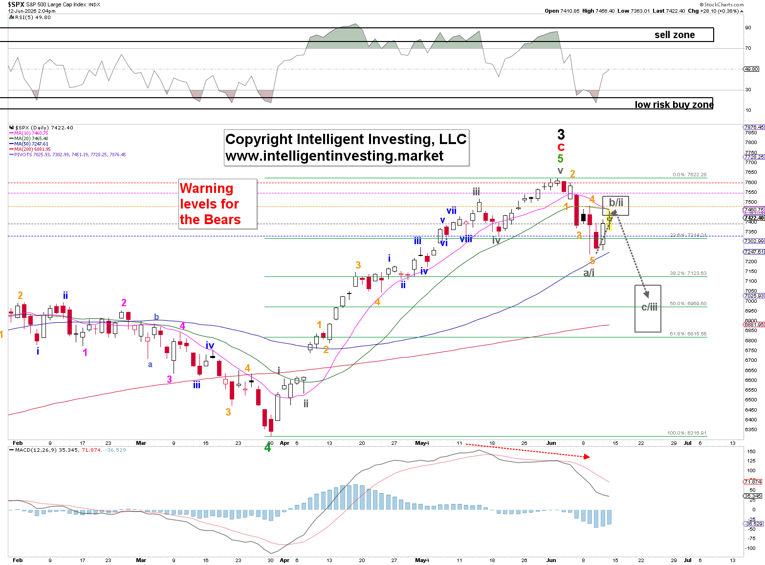Figure 1. Short-term Elliott Wave count with technical indicators for the SP500