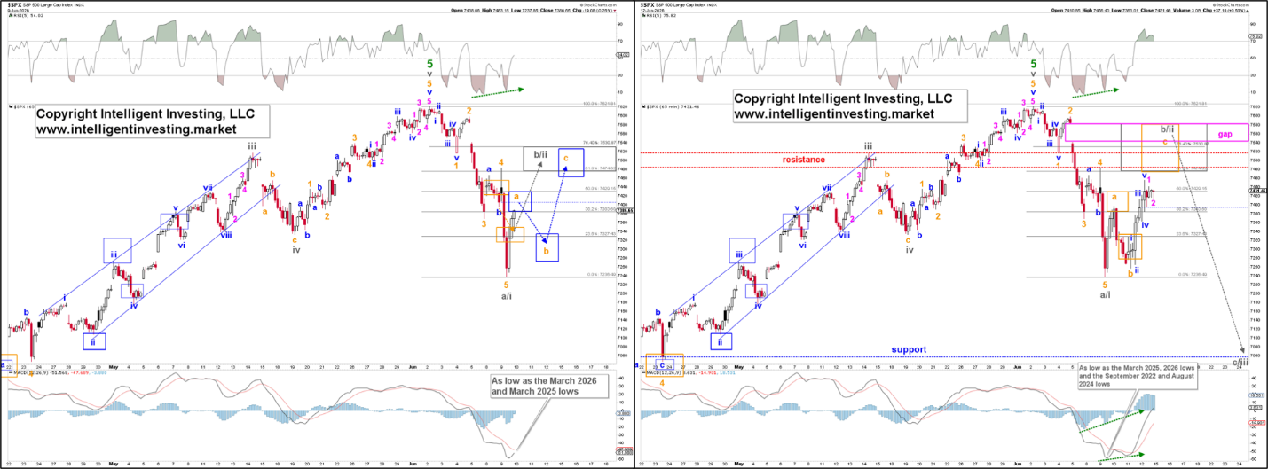 Figure 2. June 9 Newsletter Forecast vs Actual Market Performance by June 12