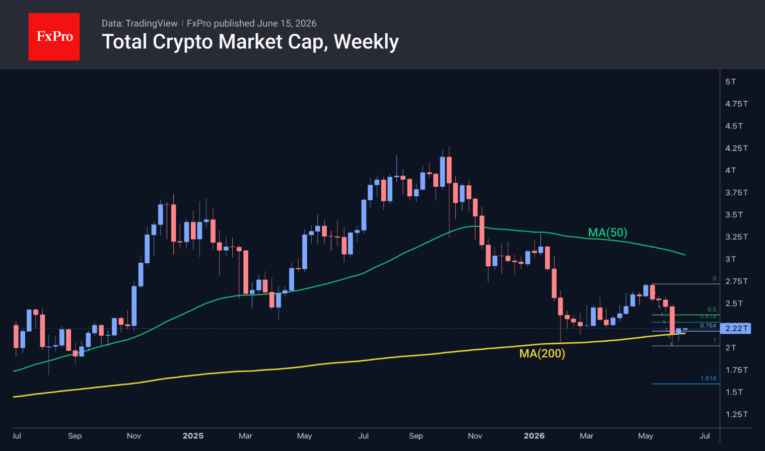 Total crypto market capitalization (USD), weekly chart. Source: TradingView.