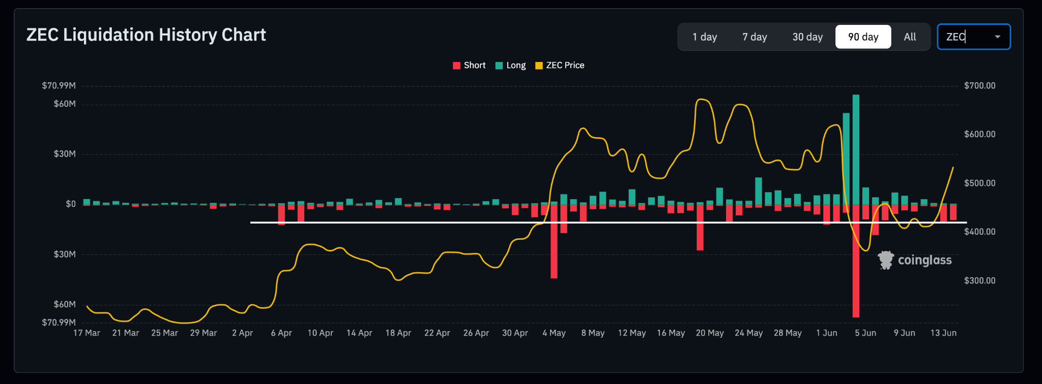 Daily Crypto Liquidations (Zcash)