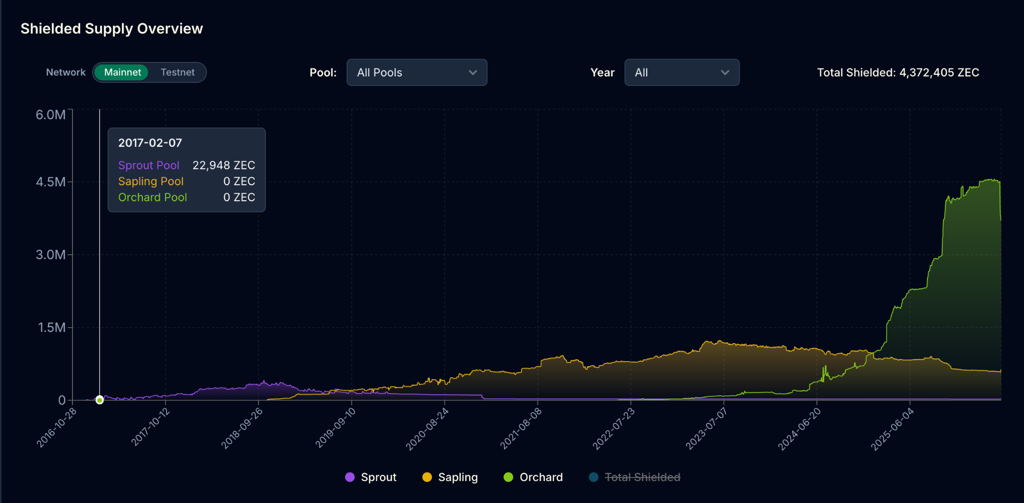 Zcash Shielded Pools Total Supply