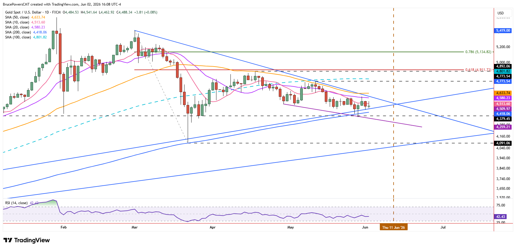 Spot gold daily chart shows price compression inside defined boundaries