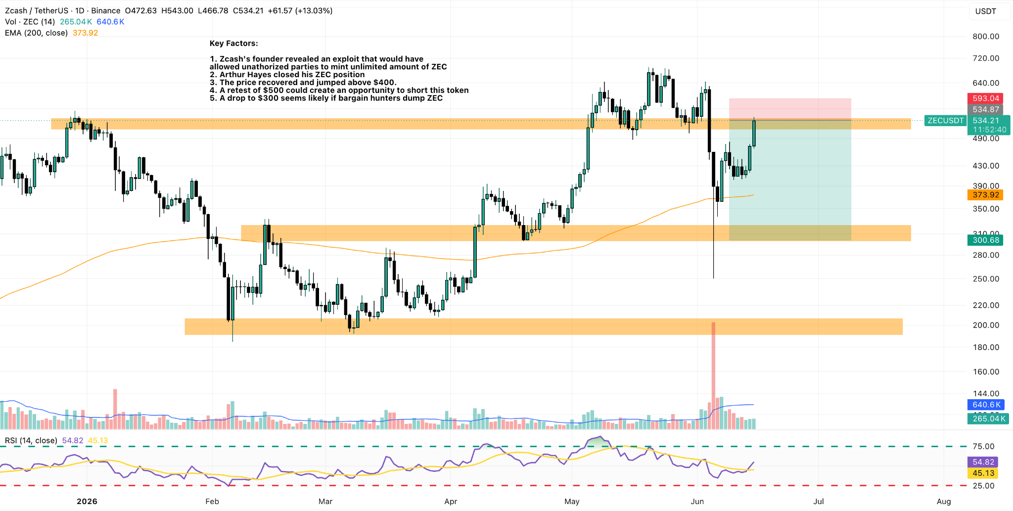 ZEC/USDT Daily Chart