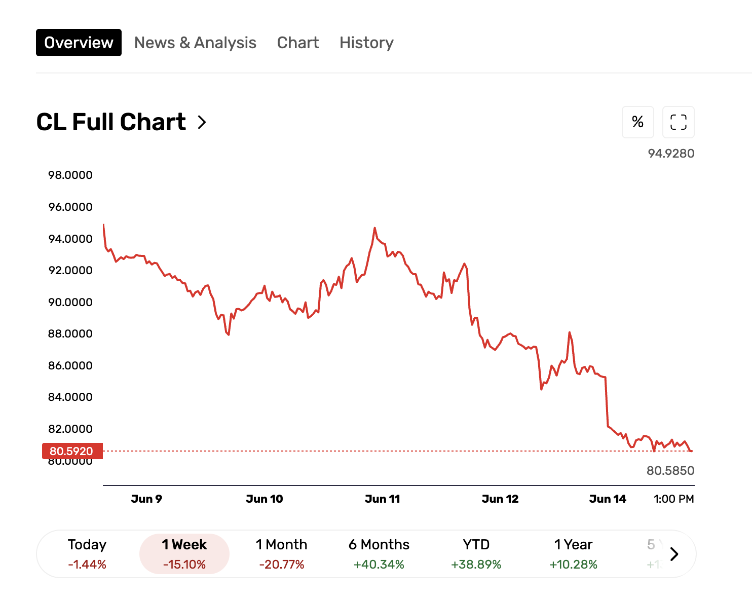 West Texas Intermediate (WTI) Oil Price
