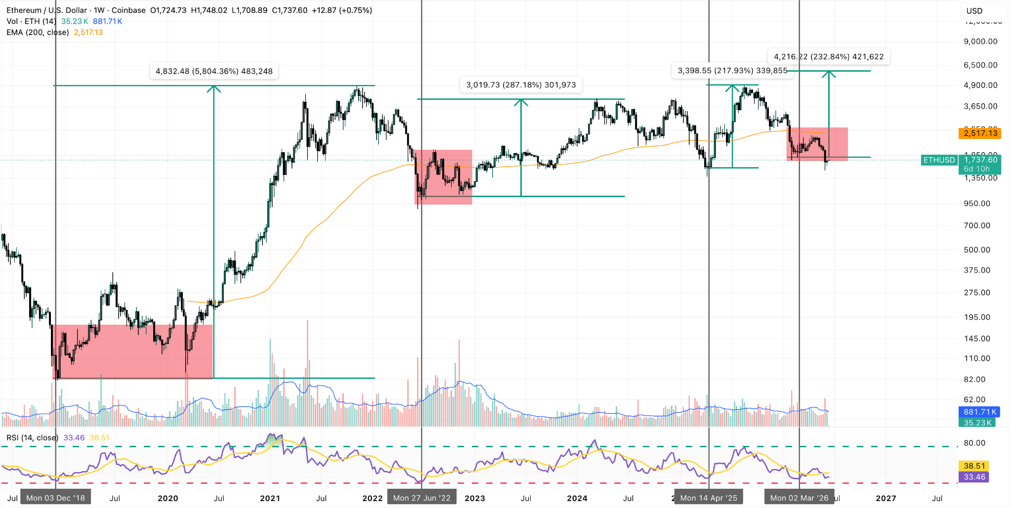 ETH/USD Weekly Chart