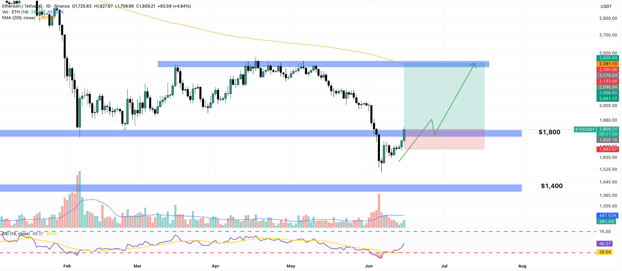 ETH/USDT Daily Chart