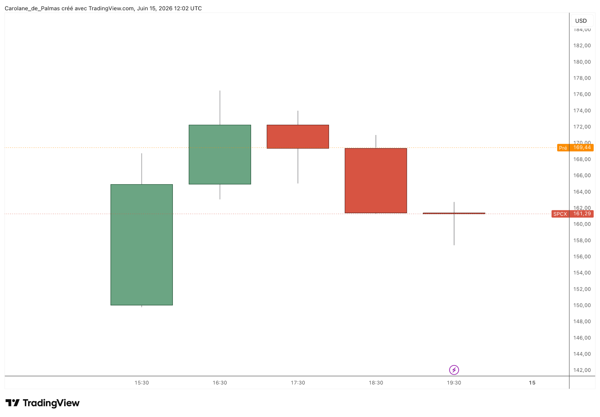 SpaceX Hourly Chart - Source: TradingView