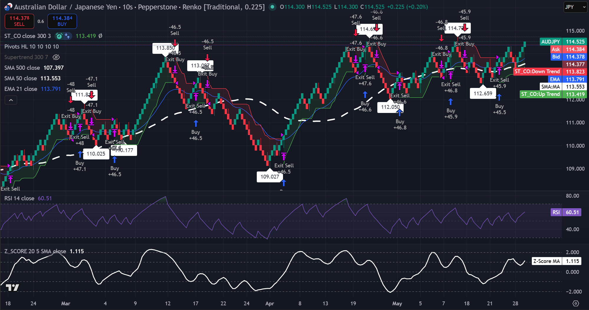Gráfico Renko de 0,225 ladrillo del AUD/JPY que muestra el precio por encima de la EMA de 21, SMA de 50 y SMA de 500 con RSI por encima de 60. Fuente: TradingView