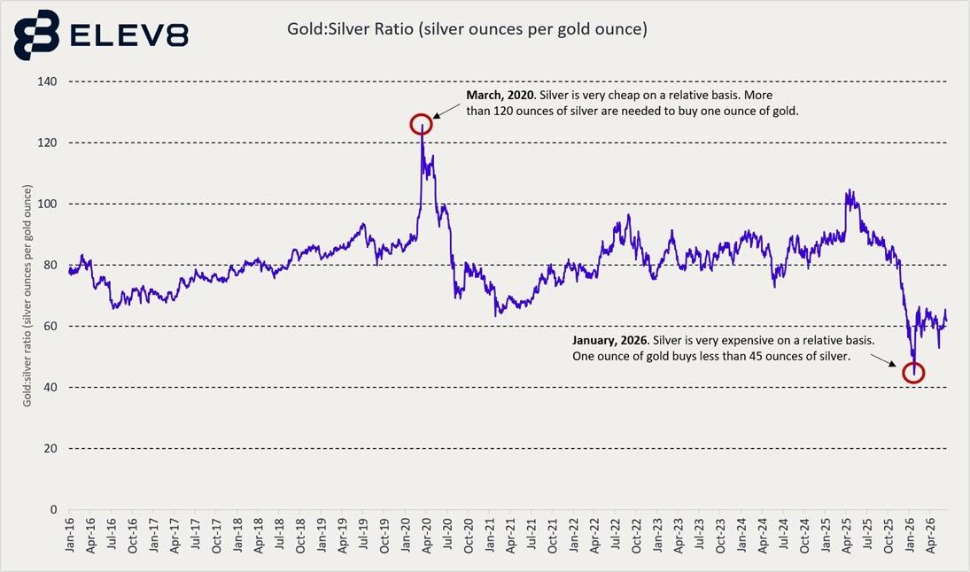 Gold/silver ratio chart