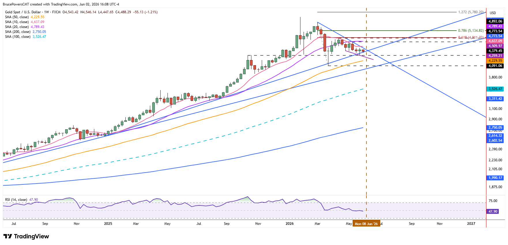 Spot gold weekly chart shows narrow range