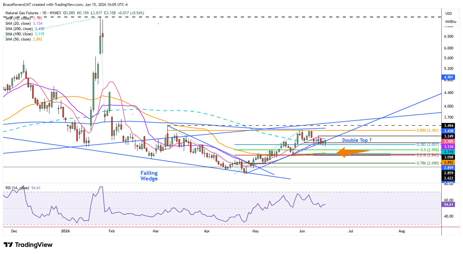 Natural gas futures daily chart shows bullish outside day at key support zone