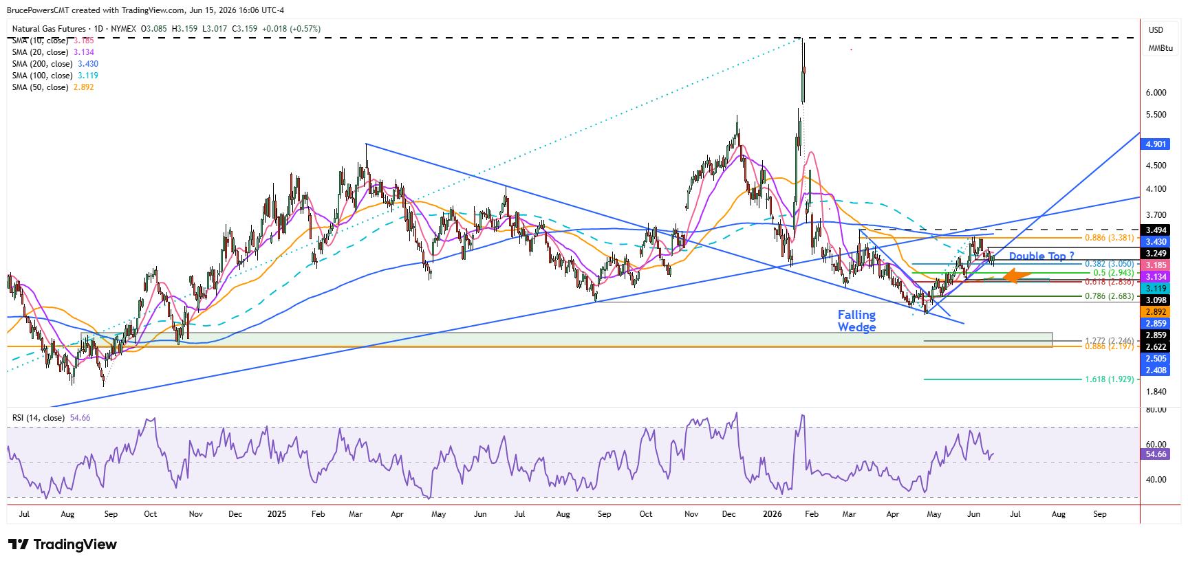 Natural gas futures daily chart shows retention of the uptrend structure