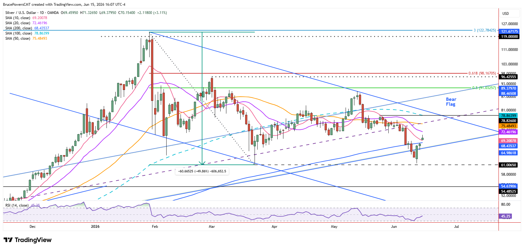 Spot silver daily chart shows bounce off support to reclaim the 200-day moving average
