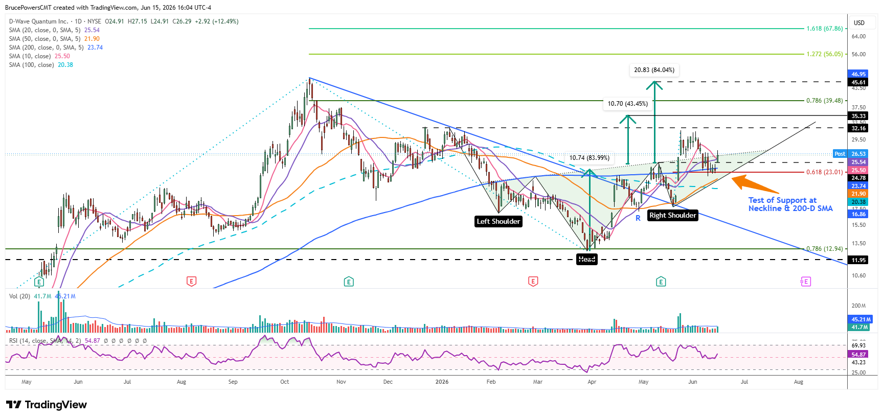 QBTS daily chart shows successful back test of prior resistance as support