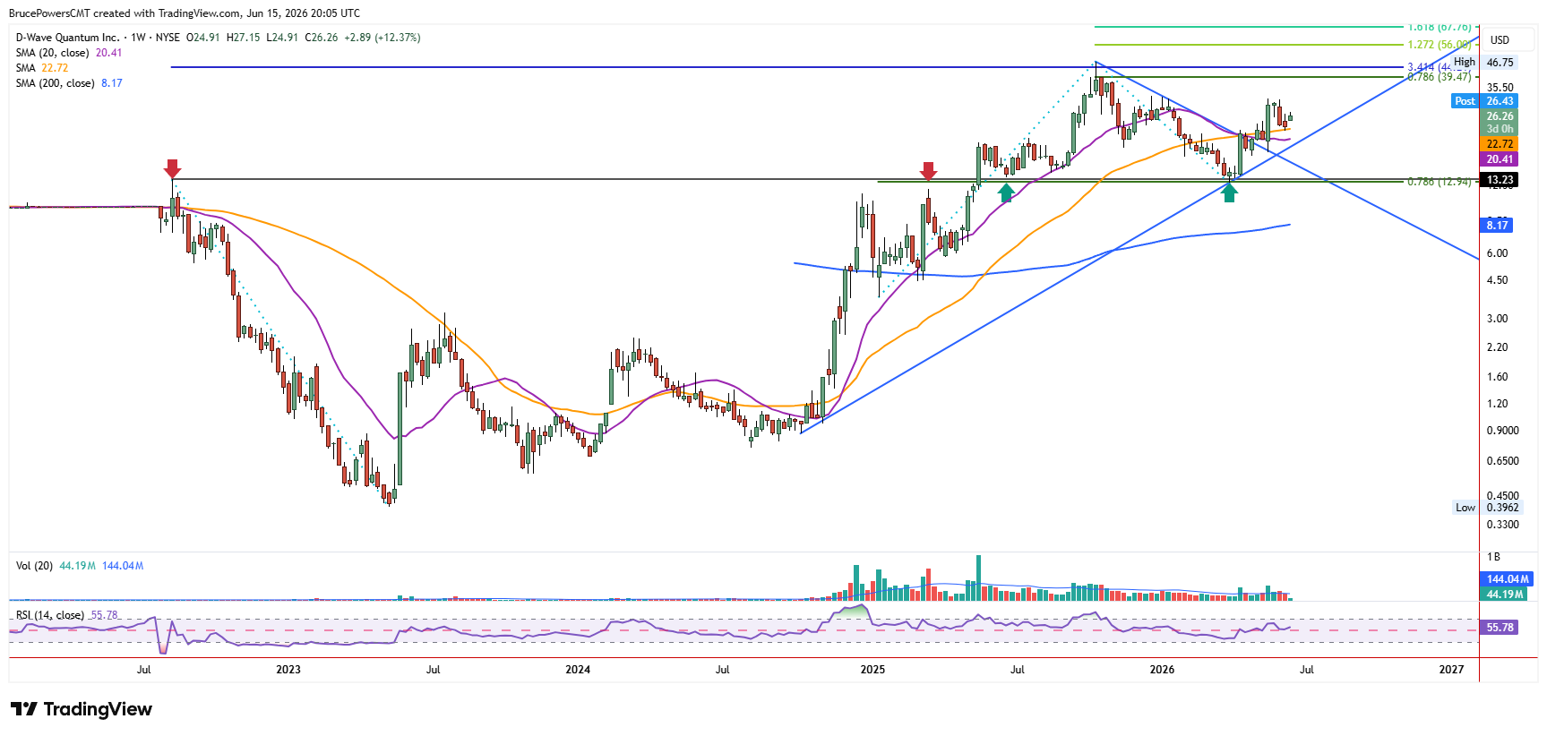 QBTS weekly chart shows first pullback to successfully test prior trend resistance as support