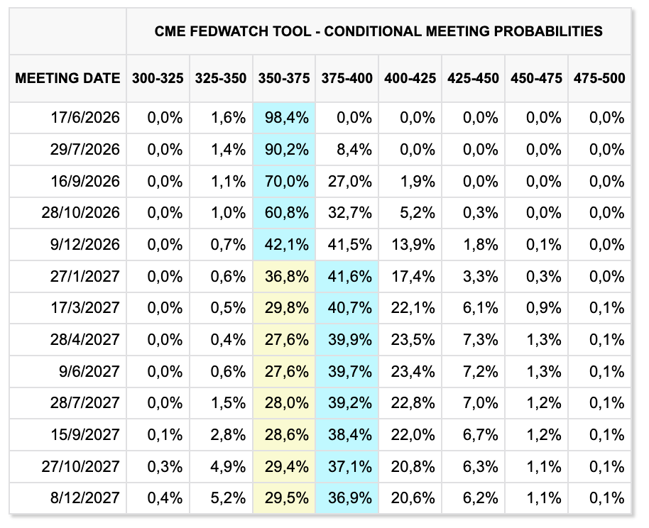 CME Group FedWatch Survey