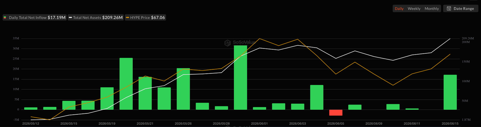 Hyperliquid ETFs Daily Net Inflows