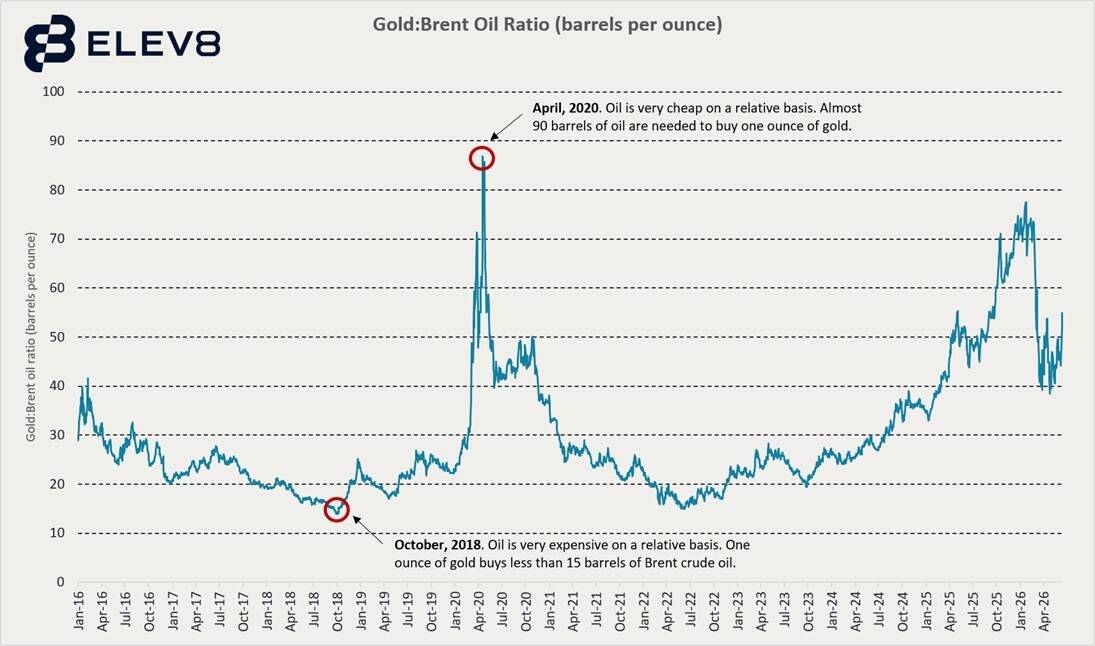 Gold/Brent ratio chart