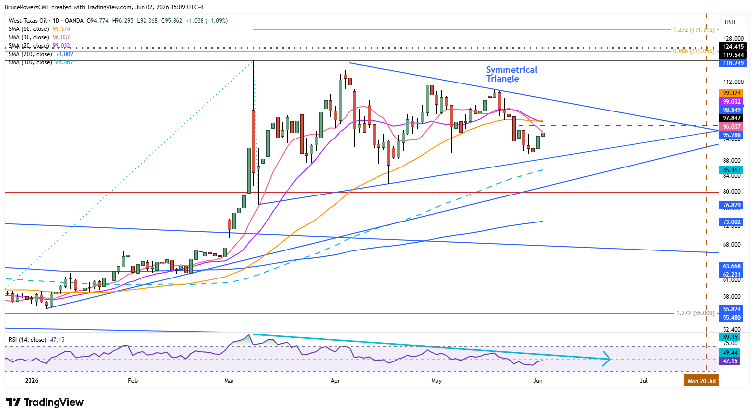 Spot WTI crude oil daily chart shows strength inside symmetrical triangle formation