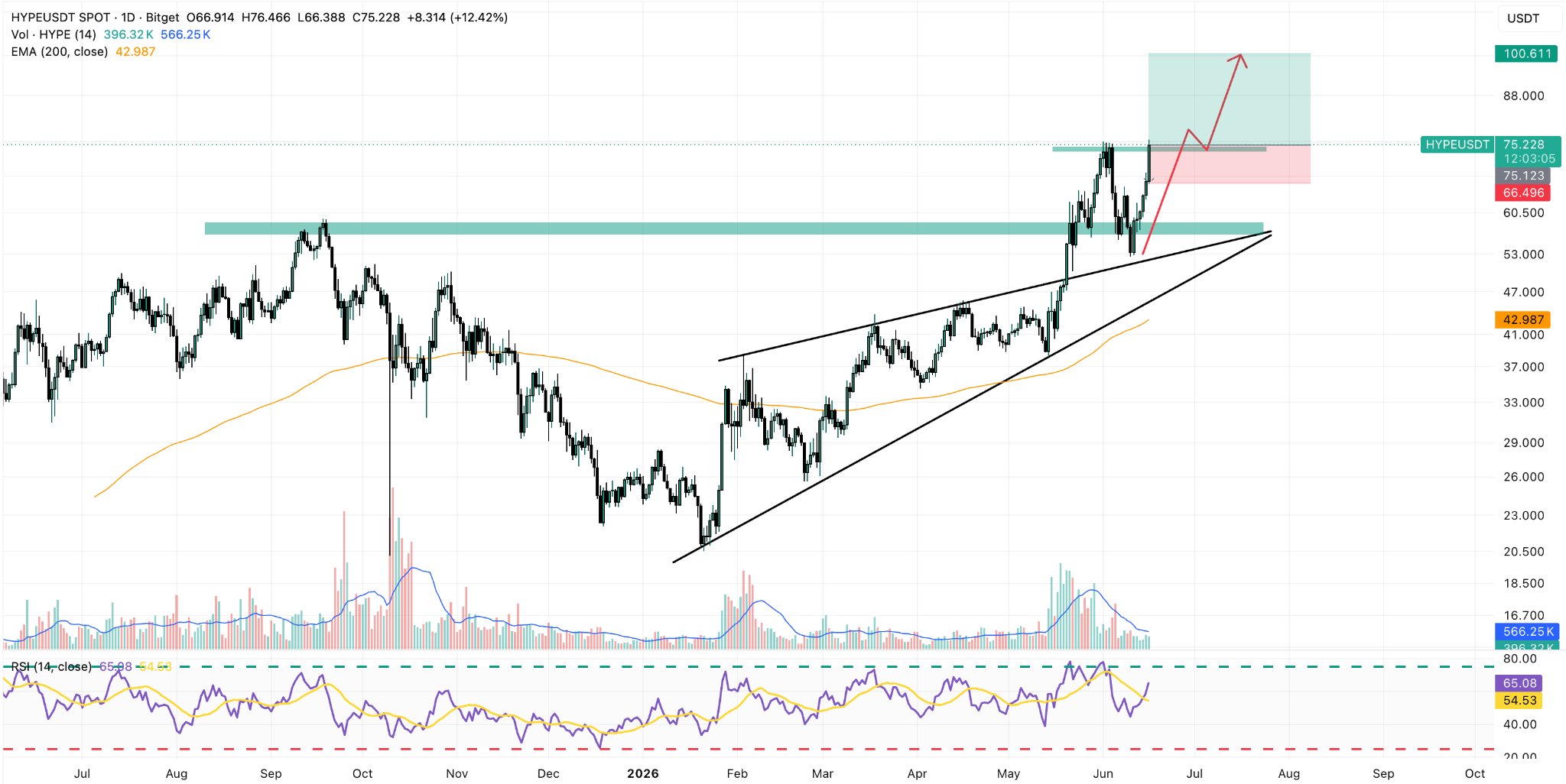 HYPE/USDT Daily Chart
