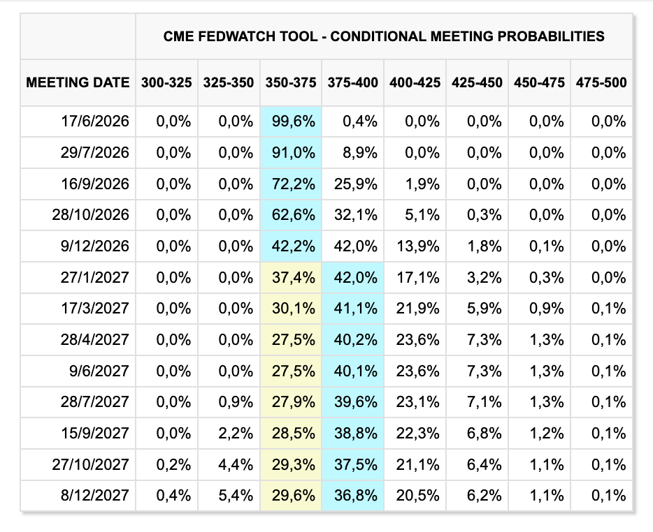CME Group FedWatch Survey